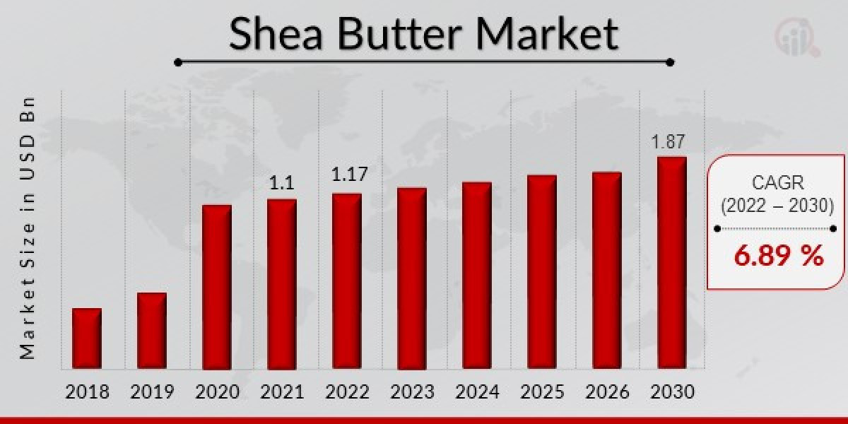 Shea Butter Market Trends, Statistics, Key Players, Revenue, and Forecast 2030
