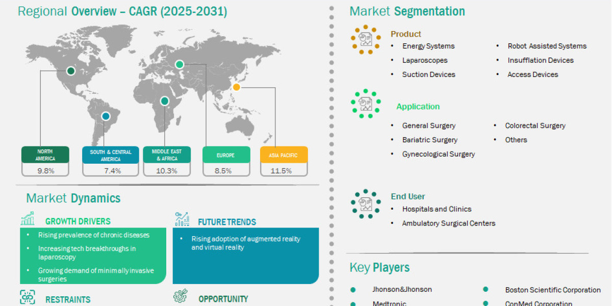 Laparoscopic Devices Market Set to Surpass USD 26,609.70 million by 2031, Fueled by Demand for Minimally Invasive and Ro