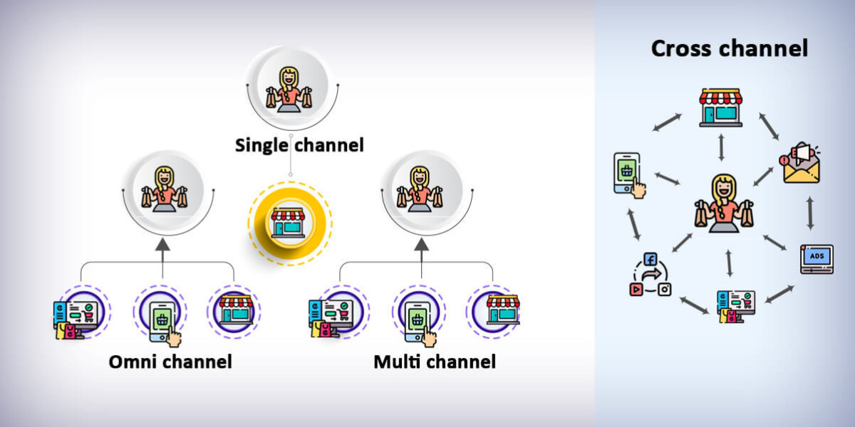 Omni Channel Retail Solutions Market Scope: Growth, Share, Value, Size, and Analysis