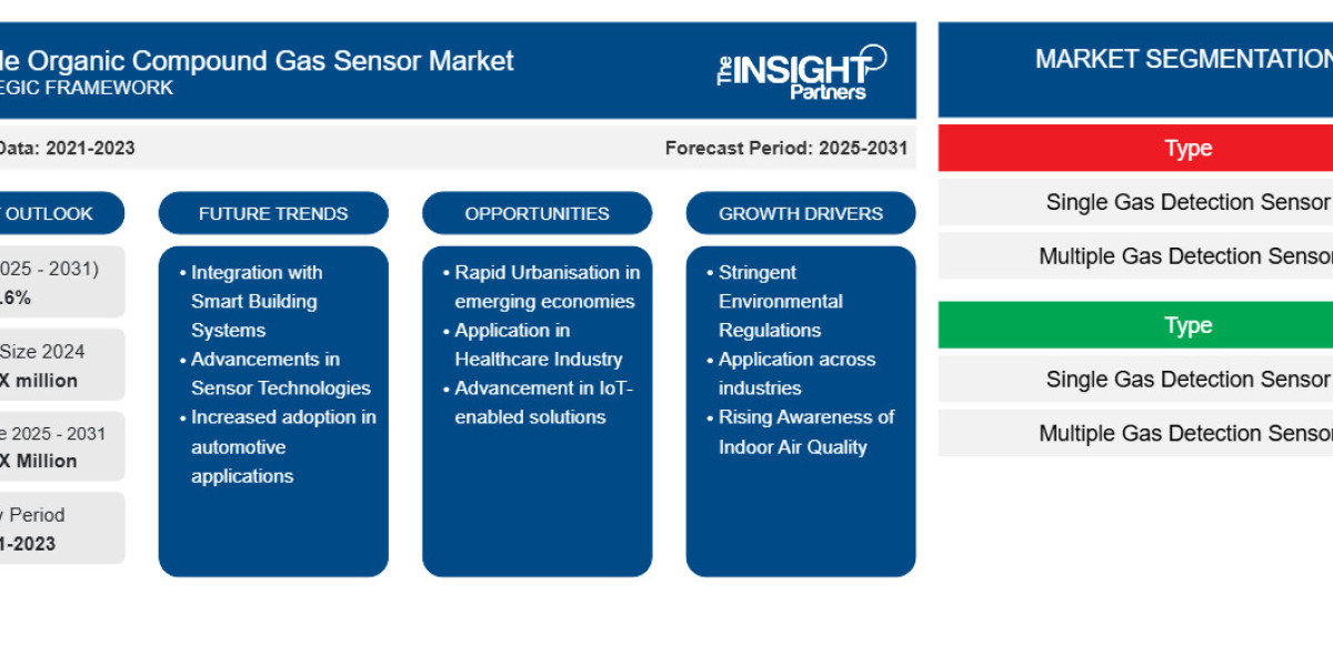 Volatile Organic Compound Gas Sensor Market 2031: Trends, Share, and Growth