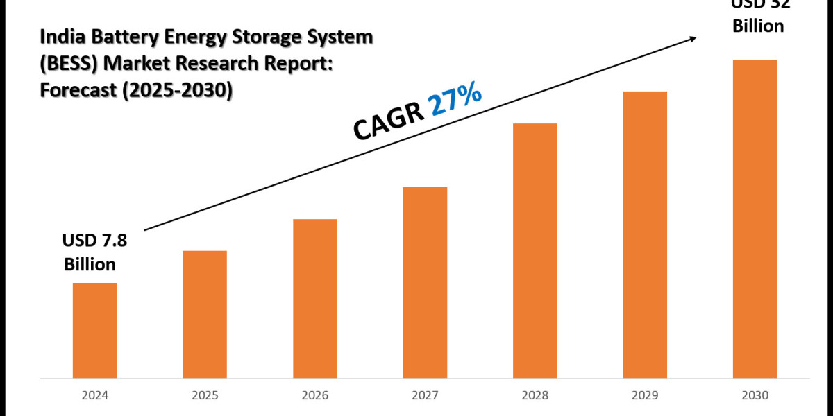Latest India Battery Energy Storage System (BESS) Market Trends, Drivers & Opportunities