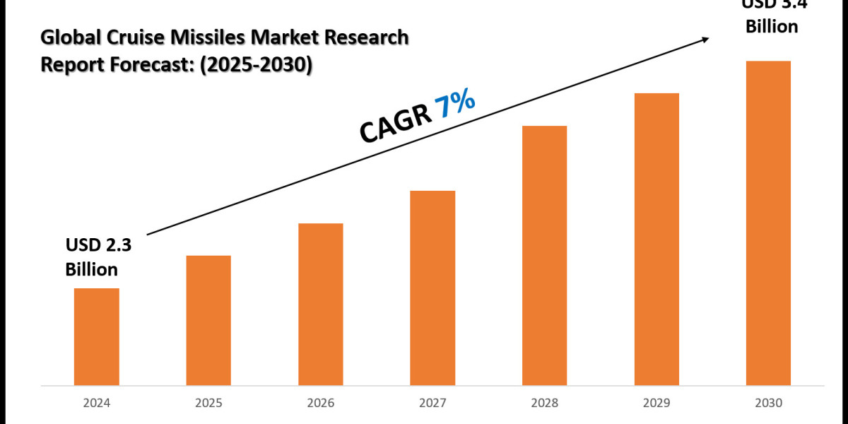 What’s Driving the Demand in the Cruise Missiles Market?